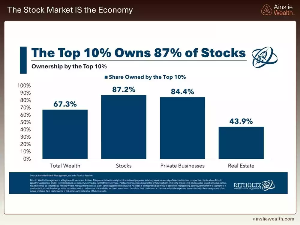 The Stock Market IS the Economy The Stock Market IS the Economy